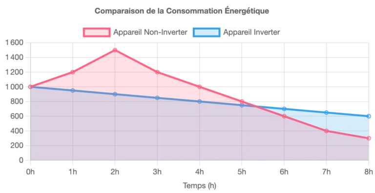 La technologie Inverter