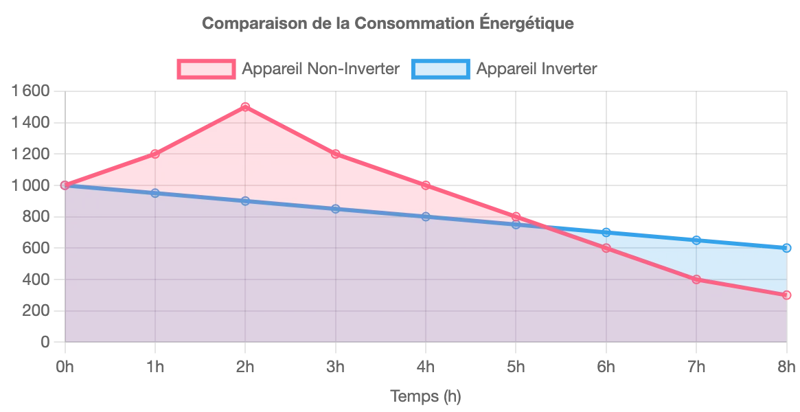 La technologie Inverter